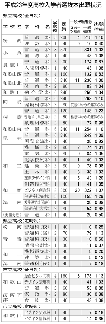 和歌山県立高入学試験一般選抜・スポーツ推薦の本出願の状況