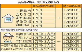 わかやま新報 » Blog Archive » 和歌山市は20億円 プレミアム付き商品券