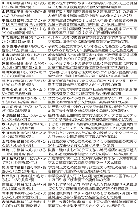 和歌山市議選候補の主な政策（届け出順）